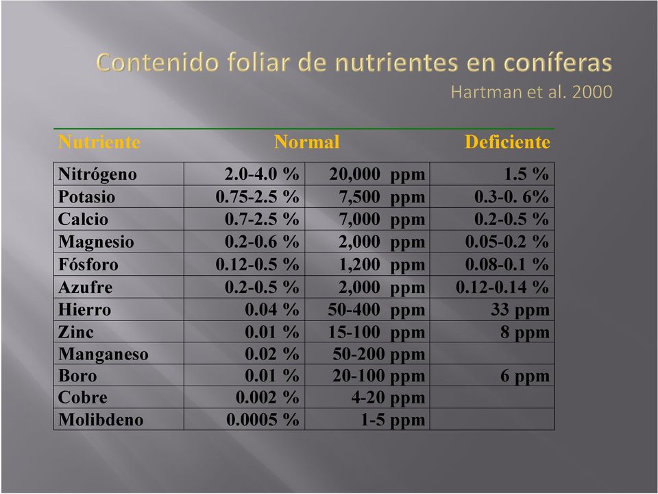 5 % 1,200 ppm 0.08-0.1 % Azufre 0.2-0.5 % 2,000 ppm 0.12-0.14 % Hierro 0.04 % 50-400 ppm 33 ppm Zinc 0.