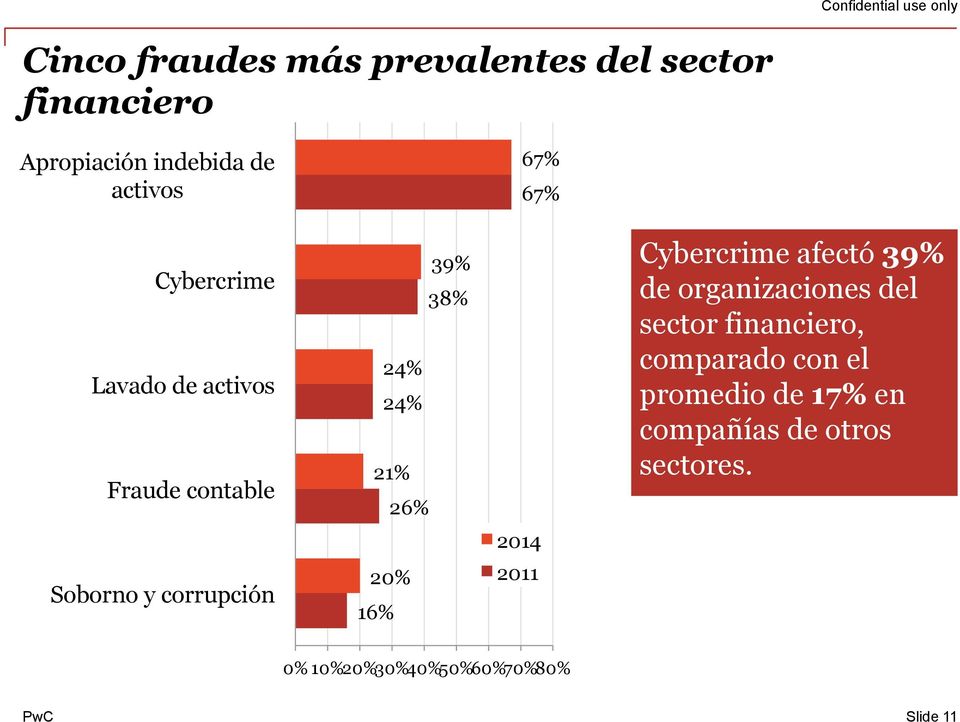 20% 16% 67% 67% 2014 2011 Cybercrime afectó 39% de organizaciones del sector financiero,
