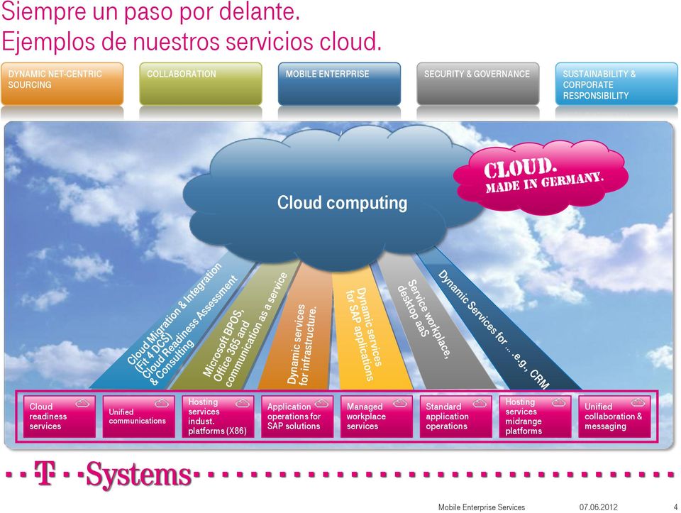 RESPONSIBILITY Cloud computing Cloud readiness services Unified communications Hosting services indust.