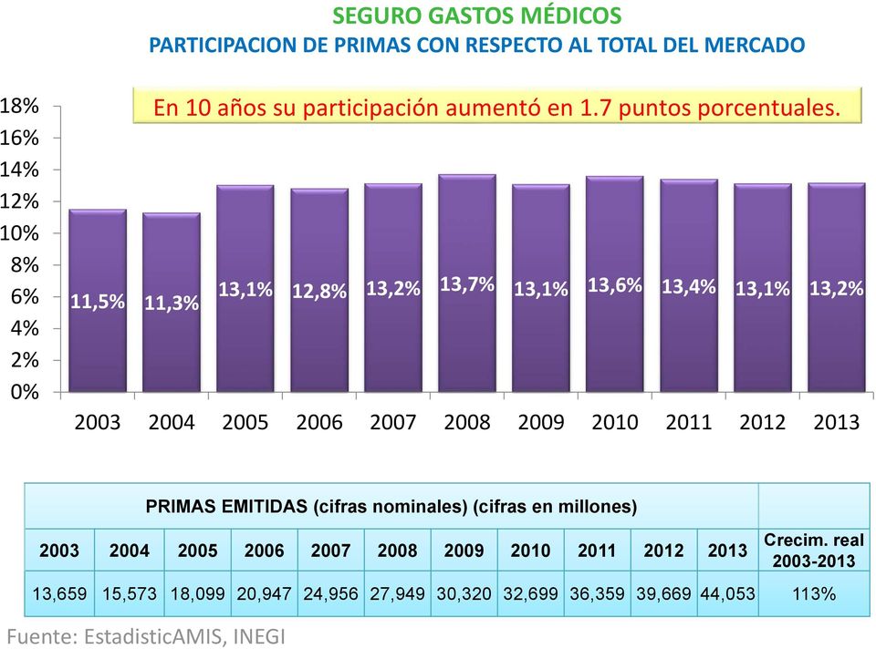 11,5% 11,3% 13,1% 12,8% 13,2% 13,7% 13,1% 13,6% 13,4% 13,1% 13,2% 2003 2004 2005 2006 2007 2008 2009 2010 2011 2012 2013 PRIMAS EMITIDAS
