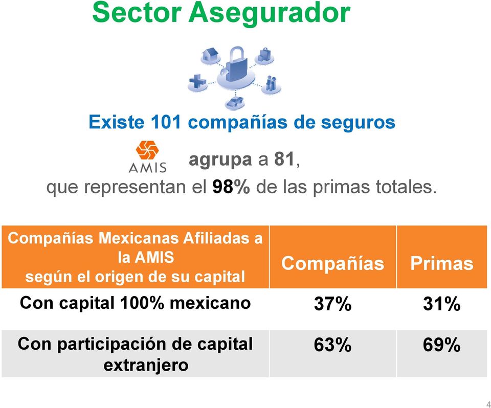 Compañías Mexicanas Afiliadas a la AMIS según el origen de su capital