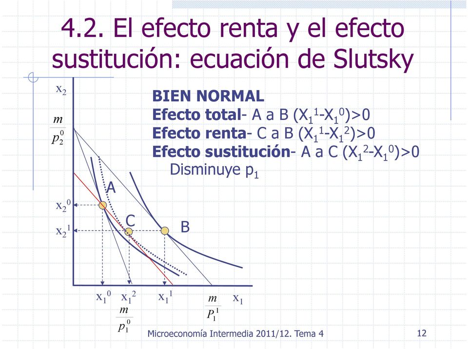 Efecto renta- C a B (X -X )> Efecto sustitución- A a C