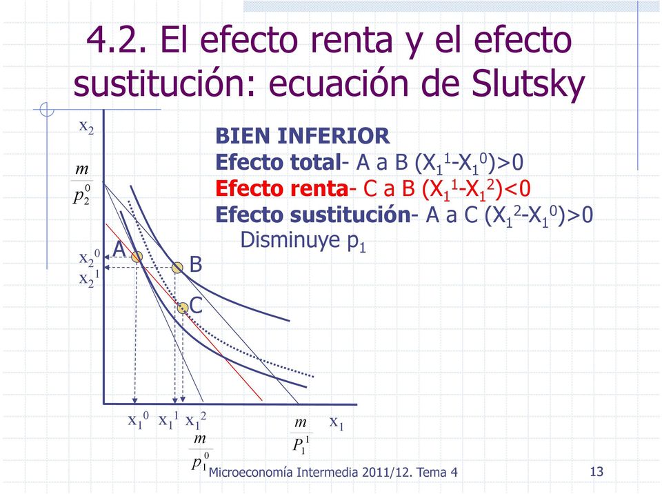 Efecto renta- C a B (X -X )< Efecto sustitución- A a C