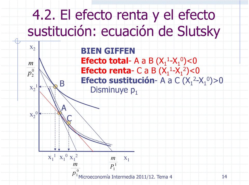 )< Efecto renta- C a B (X -X )< Efecto sustitución- A