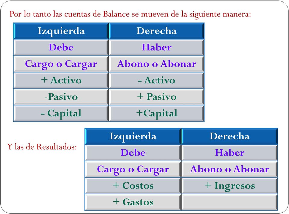 Activo -Pasivo + Pasivo - Capital +Capital Y las de Resultados:
