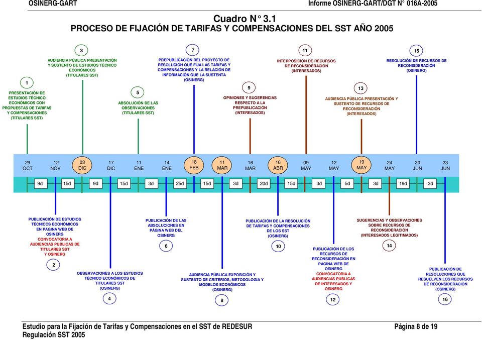 PRESENTACIÓN Y SUSTENTO DE ESTUDIOS TÉCNICO ECONÓMICOS (TITULARES SST) 5 ABSOLUCIÓN DE LAS OBSERVACIONES (TITULARES SST) PREPUBLICACIÓN DEL PROYECTO DE RESOLUCIÓN QUE FIJA LAS TARIFAS Y