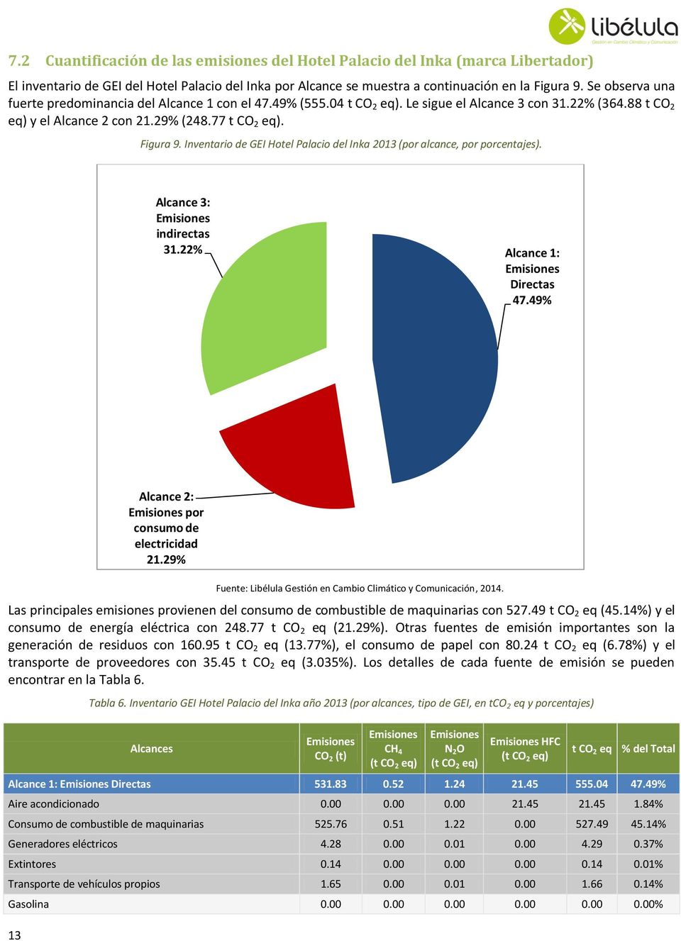 Inventario de GEI Hotel Palacio del Inka 2013 (por alcance, por porcentajes). Alcance 3: indirectas 31.22% Alcance 1: Directas 47.49% 13 Alcance 2: por consumo de electricidad 21.
