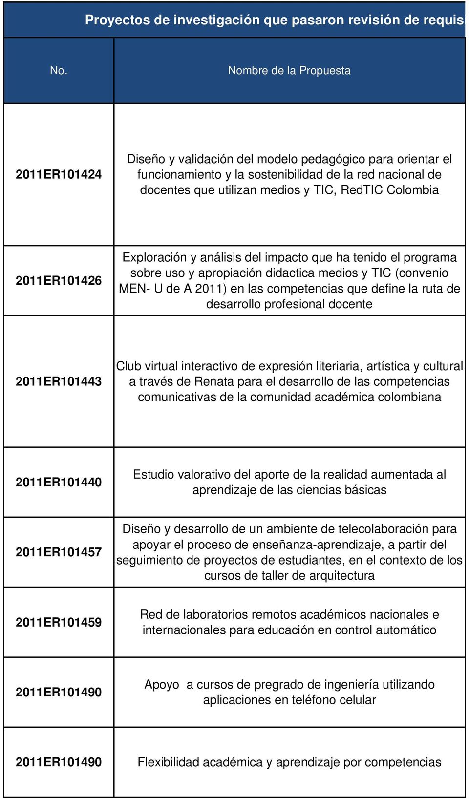 Colombia 2011ER101426 Exploración y análisis del impacto que ha tenido el programa sobre uso y apropiación didactica medios y TIC (convenio MEN U de A 2011) en las competencias que define la ruta de