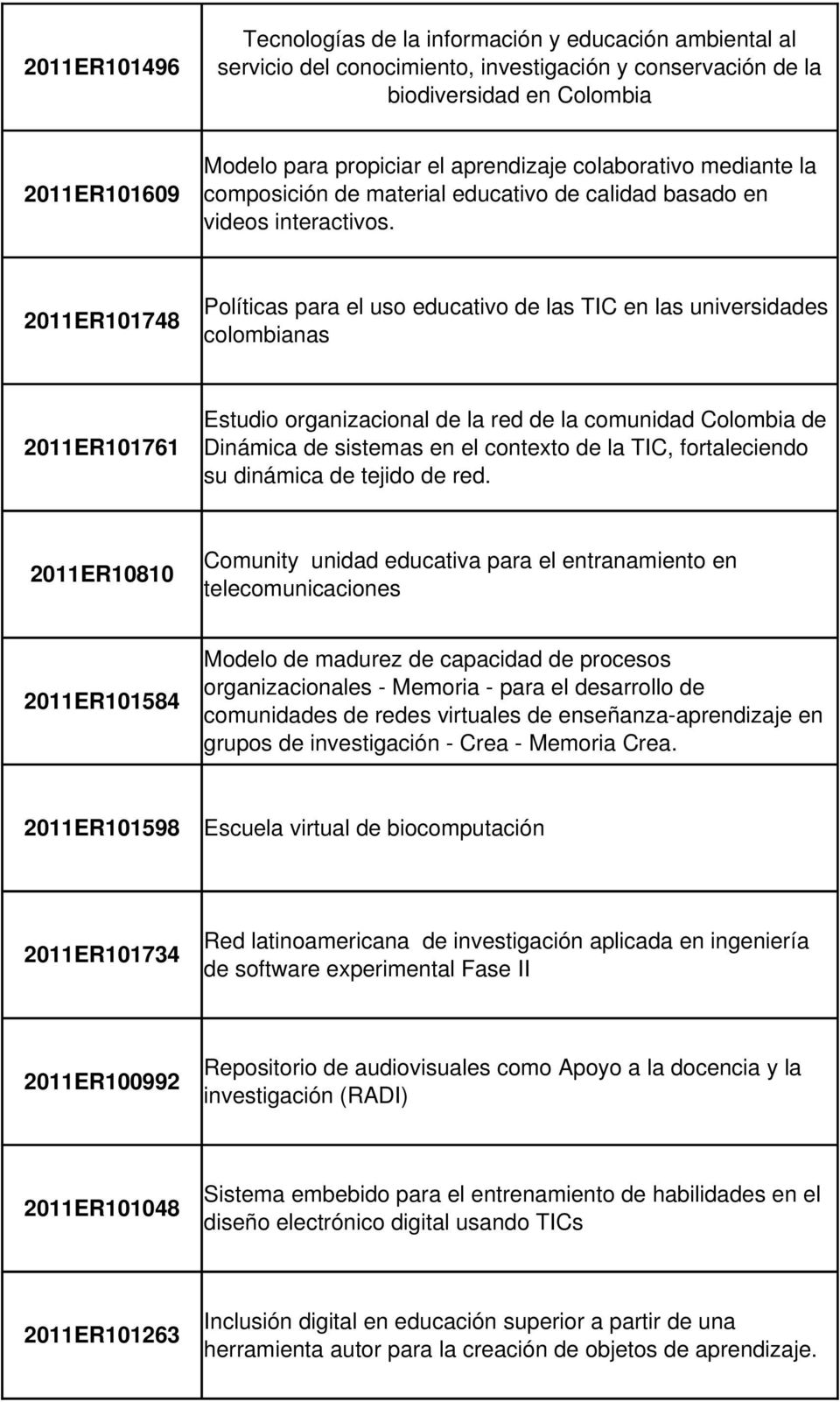 2011ER101748 Políticas para el uso educativo de las TIC en las universidades colombianas 2011ER101761 Estudio organizacional de la red de la comunidad Colombia de Dinámica de sistemas en el contexto