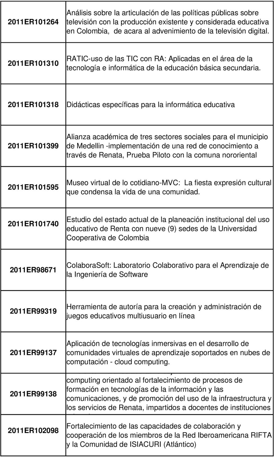 2011ER101318 Didácticas específicas para la informática educativa 2011ER101399 Alianza académica de tres sectores sociales para el municipio de Medellin implementación de una red de conocimiento a