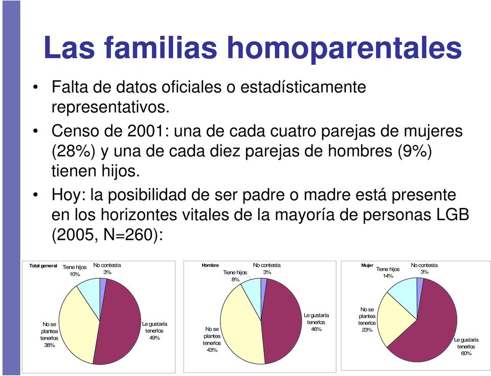 Hoy: la posibilidad de ser padre o madre está presente en los horizontes vitales de la mayoría de personas LGB (2005, N=260): Total general Tiene hijos