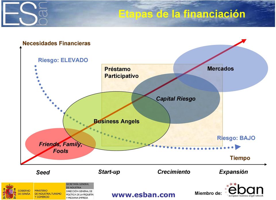 Capital Riesgo Business Angels Friends, Family,