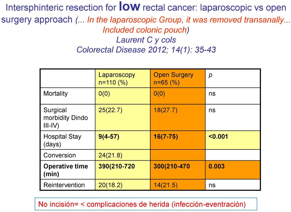 .. Included colonic pouch) Laurent C y cols Colorectal Disease 2012; 14(1): 35-43 Laparoscopy n=110 (%) Open Surgery n=65 (%) Mortality 0(0)