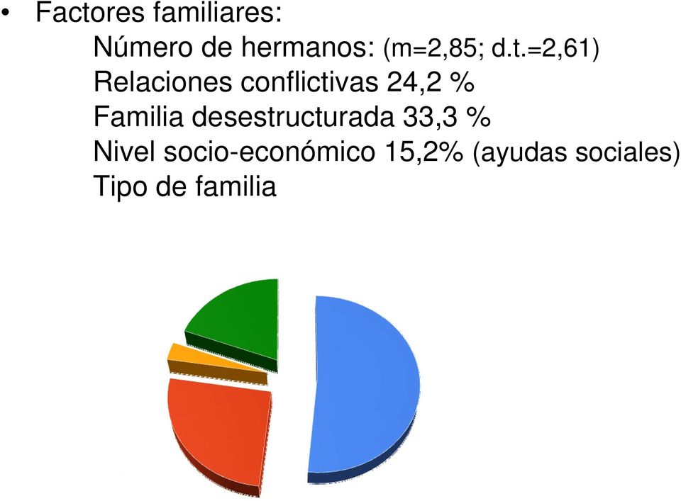 =2,61) Relaciones conflictivas 24,2 % Familia