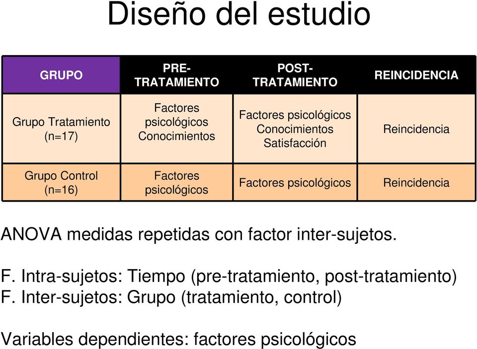 Factores psicológicos Reincidencia ANOVA medidas repetidas con factor inter-sujetos. F.