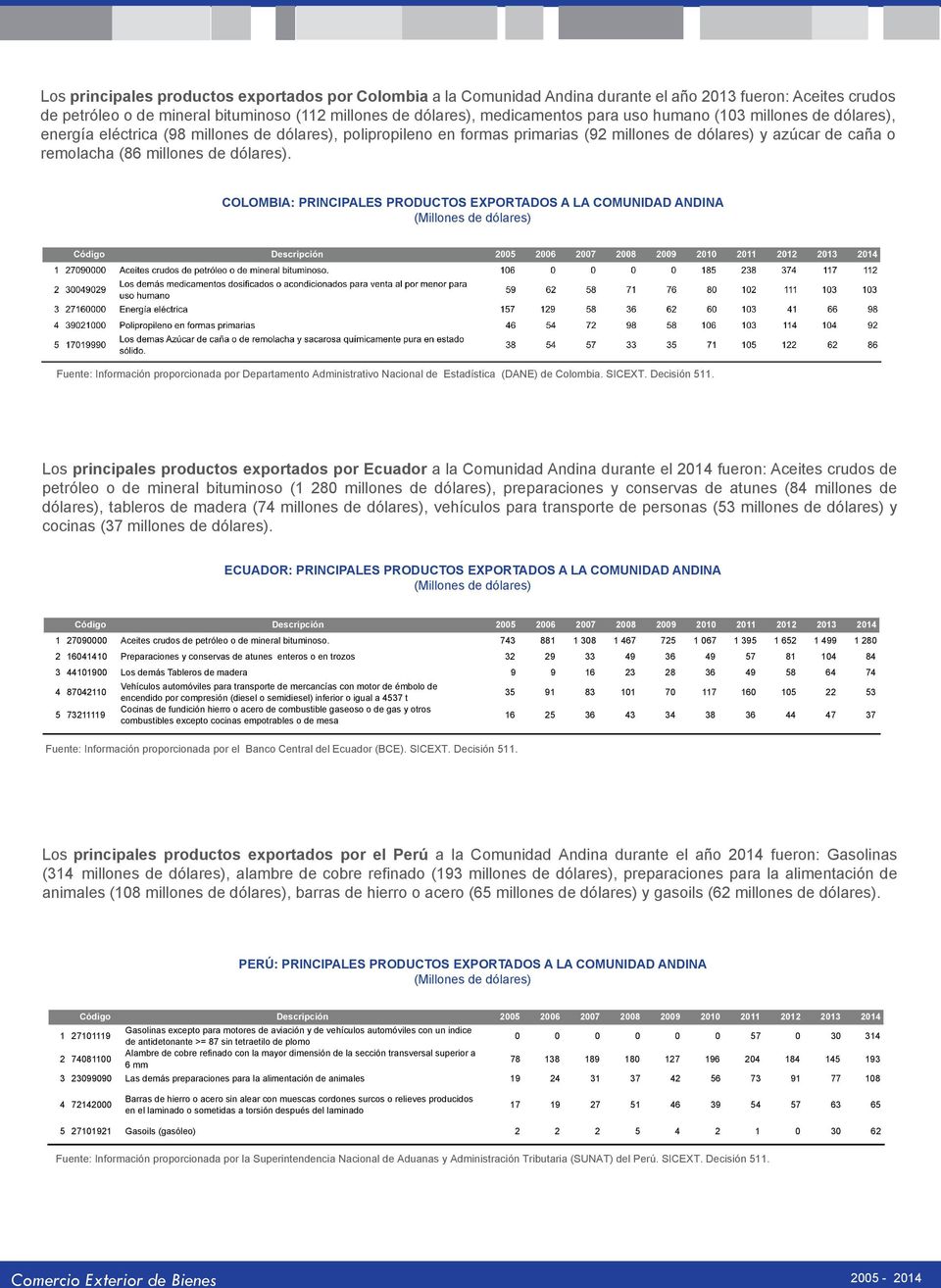 COLOMBIA: PRINCIPALES PRODUCTOS EXPORTADOS A LA COMUNIDAD ANDINA Fuente: Información proporcionada por Departamento Administrativo Nacional de Estadística (DANE) de Colombia. SICEXT. Decisión 511.