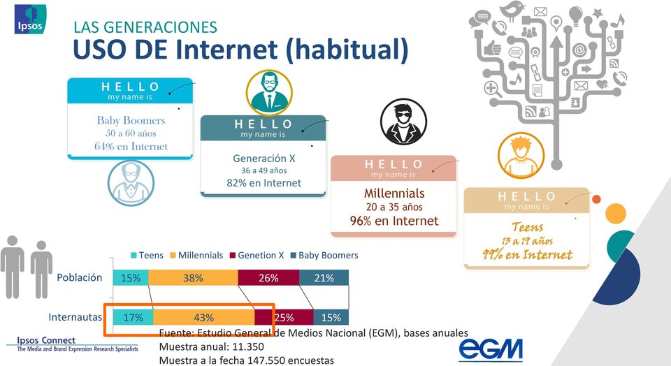 Millennials 20 a 35 años 96% en Internet Teens 13 a 19 años 99% en Internet Población 15%