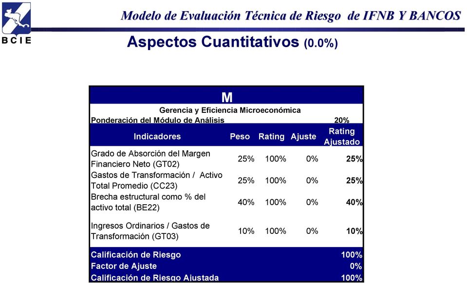Grado de Absorción del Margen Financiero Neto (GT02) 25% 100% 0% 25% Gastos de Transformación / Activo Total Promedio (CC23) 25%
