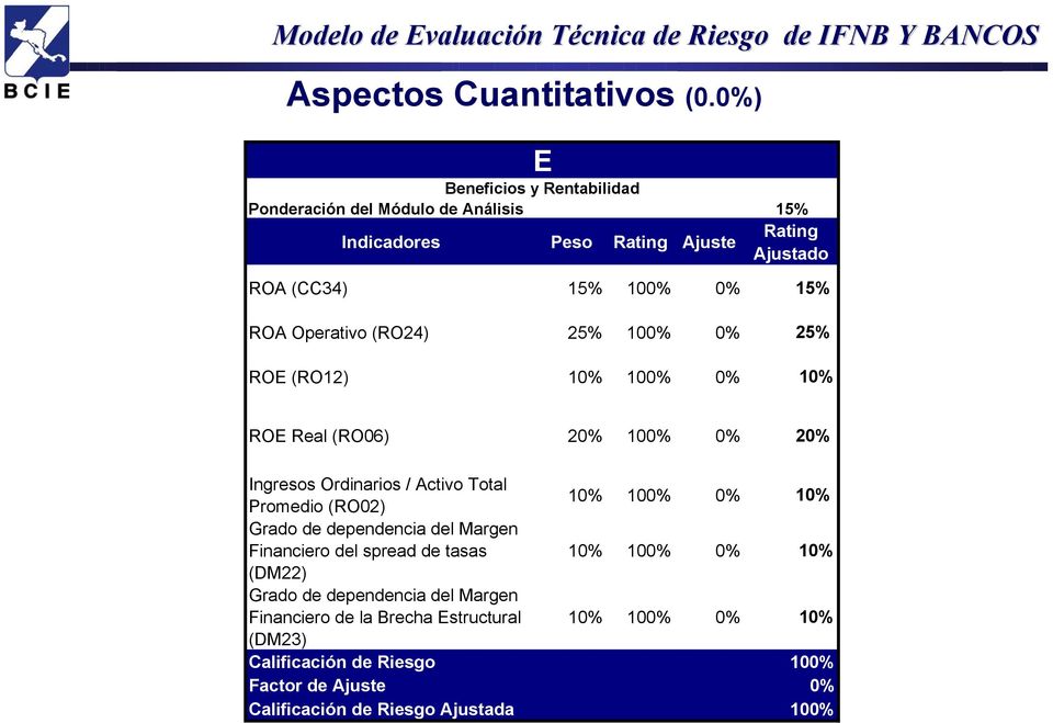 Operativo (RO24) 25% 100% 0% 25% ROE (RO12) 10% 100% 0% 10% ROE Real (RO06) 20% 100% 0% 20% Ingresos Ordinarios / Activo Total Promedio (RO02) 10%