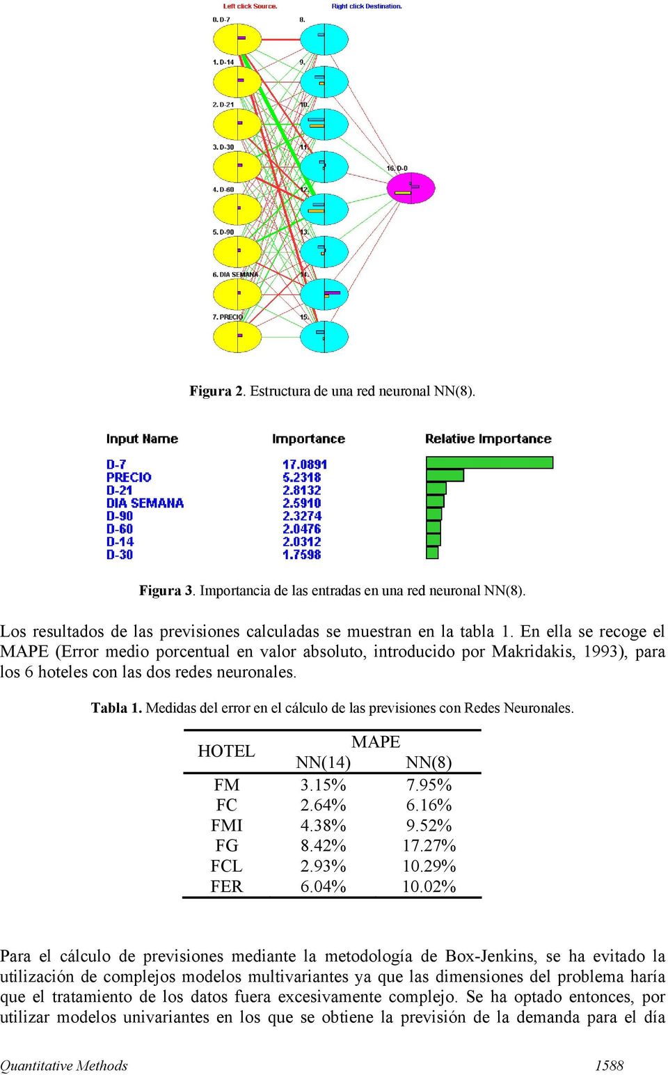 Medidas del error en el cálculo de las previsiones con Redes Neuronales. HOTEL MAPE NN(14) NN(8) FM 3.15% 7.95% FC 2.64% 6.16% FMI 4.38% 9.52% FG 8.42% 17.27% FCL 2.93% 10.29% FER 6.04% 10.
