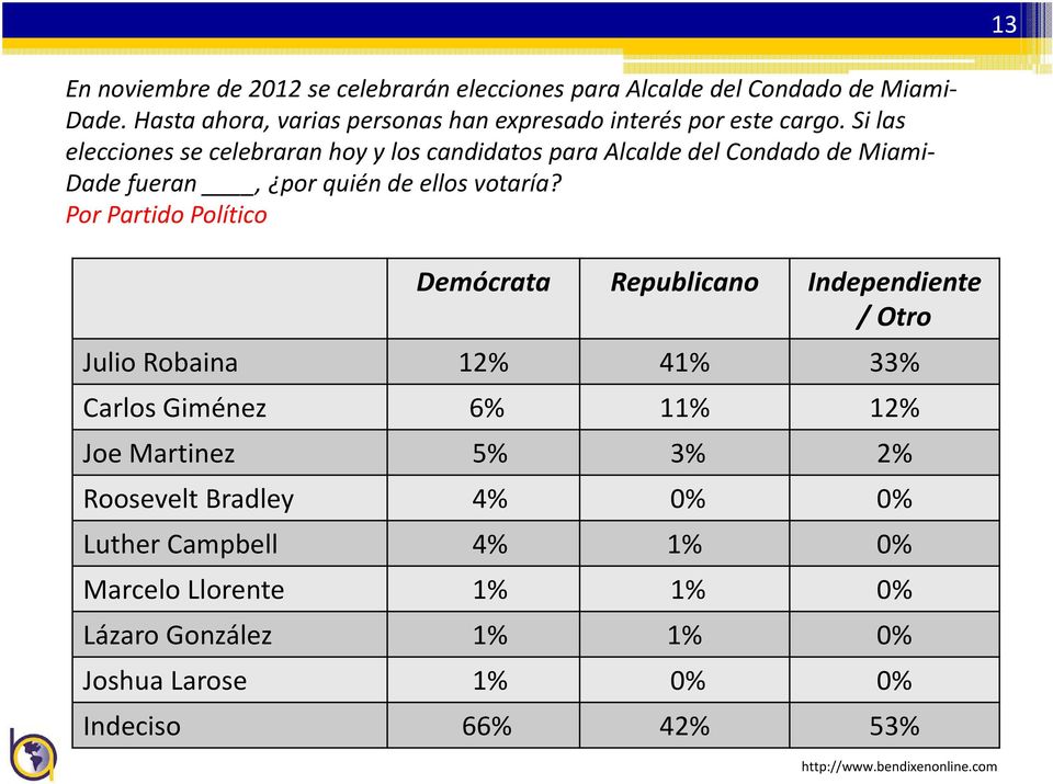 Si las elecciones se celebraran hoy y los candidatos para Alcalde del Condado de Miami Dade fueran, por quién de ellos votaría?
