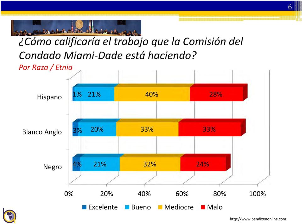 Por Raza / Etnia Hispano 1% 21% 40% 28% Blanco Anglo 3%
