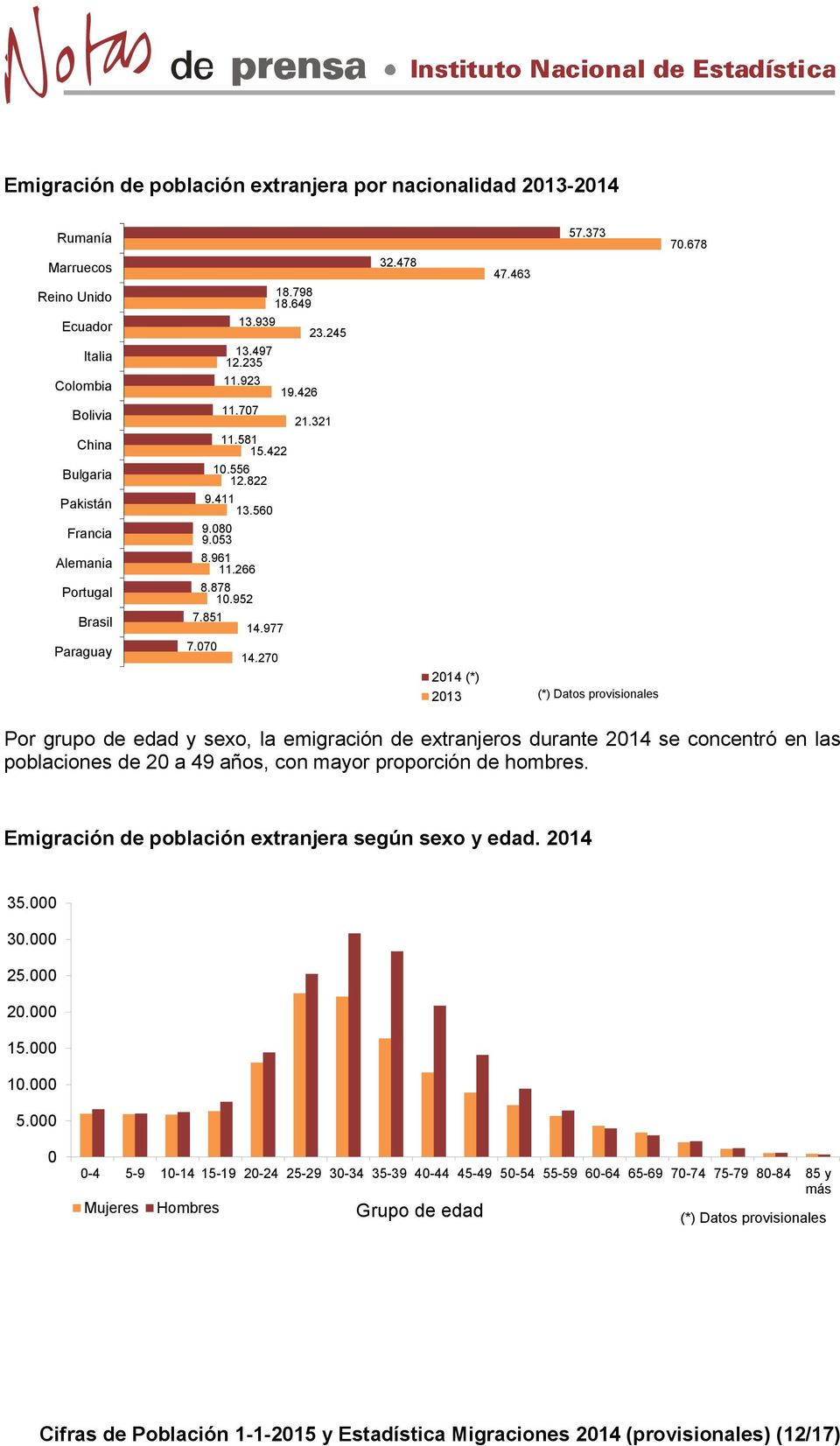 373 2014 (*) 2013 70.678 Por grupo de edad y sexo, la emigración de extranjeros durante 2014 se concentró en las poblaciones de 20 a 49 años, con mayor proporción de hombres.
