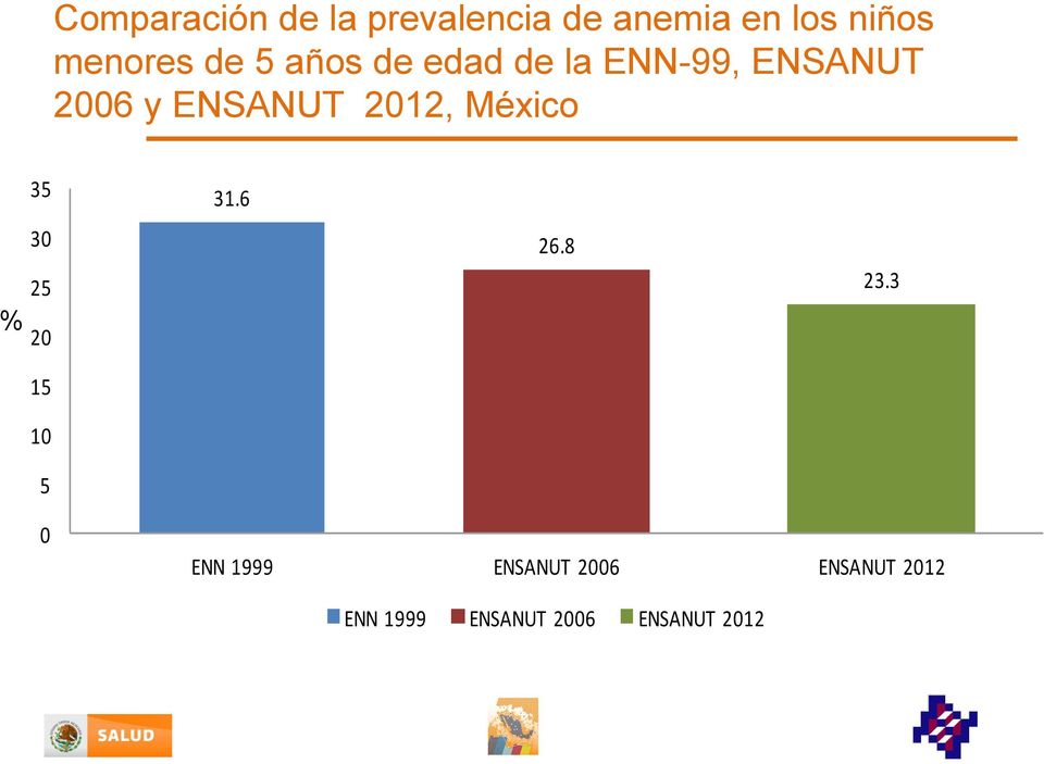 ENSANUT 2012, México % 35 30 25 20 15 10 5 31.6 26.8 23.