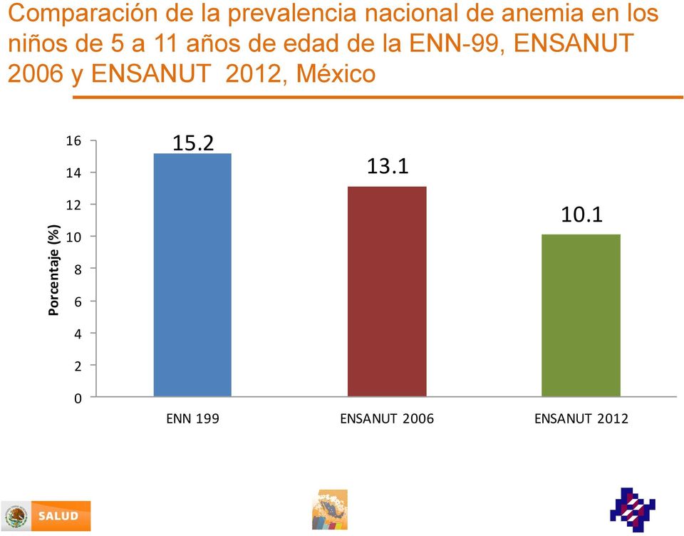 ENN-99, ENSANUT 2006 y ENSANUT 2012, México 16 14 15.