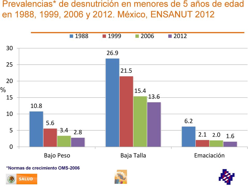 México, ENSANUT 2012 1988 1999 2006 2012 30 25 20 % 15 10 5 0 10.