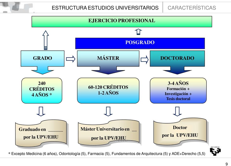 doctoral Graduado en por la UPV/EHU Máster Universitario en por la UPV/EHU Doctor por la UPV/EHU *