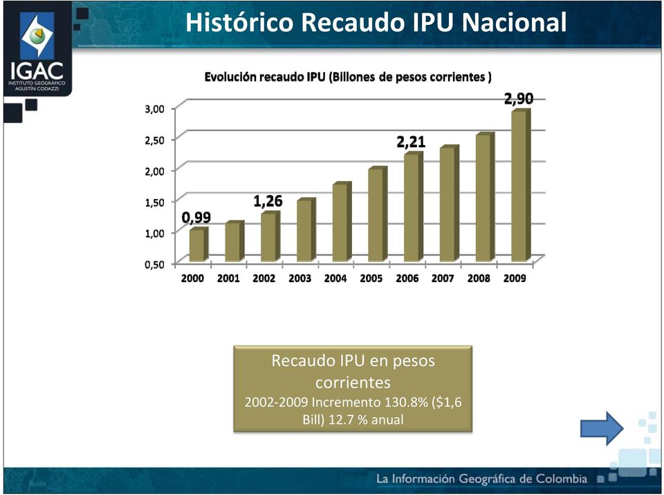 pesos corrientes 2002 2009