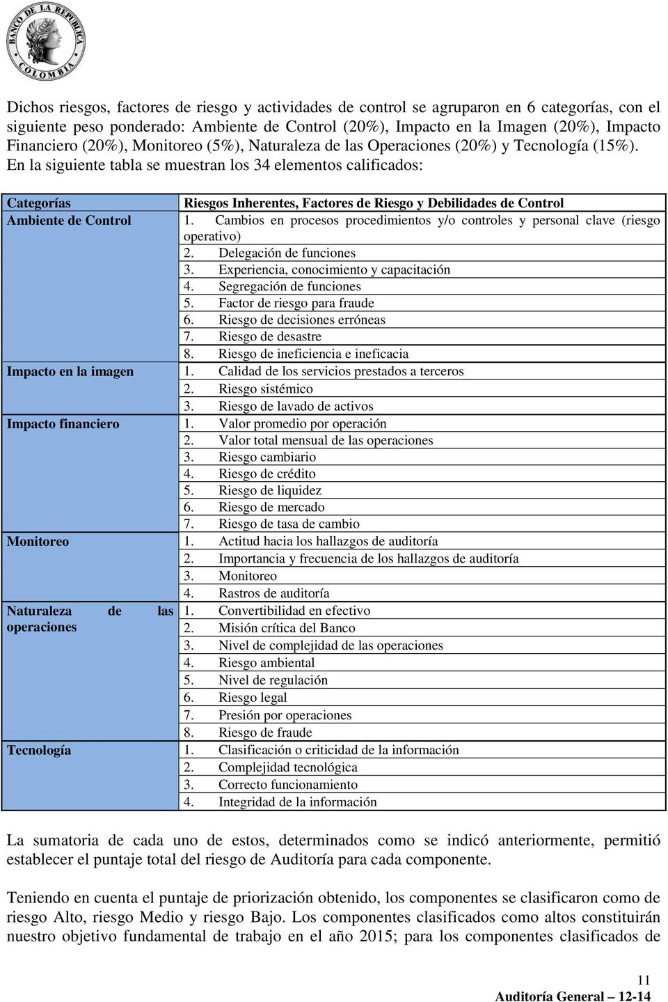 En la siguiente tabla se muestran los 34 elementos calificados: Categorías Riesgos Inherentes, Factores de Riesgo y Debilidades de Control Ambiente de Control 1.