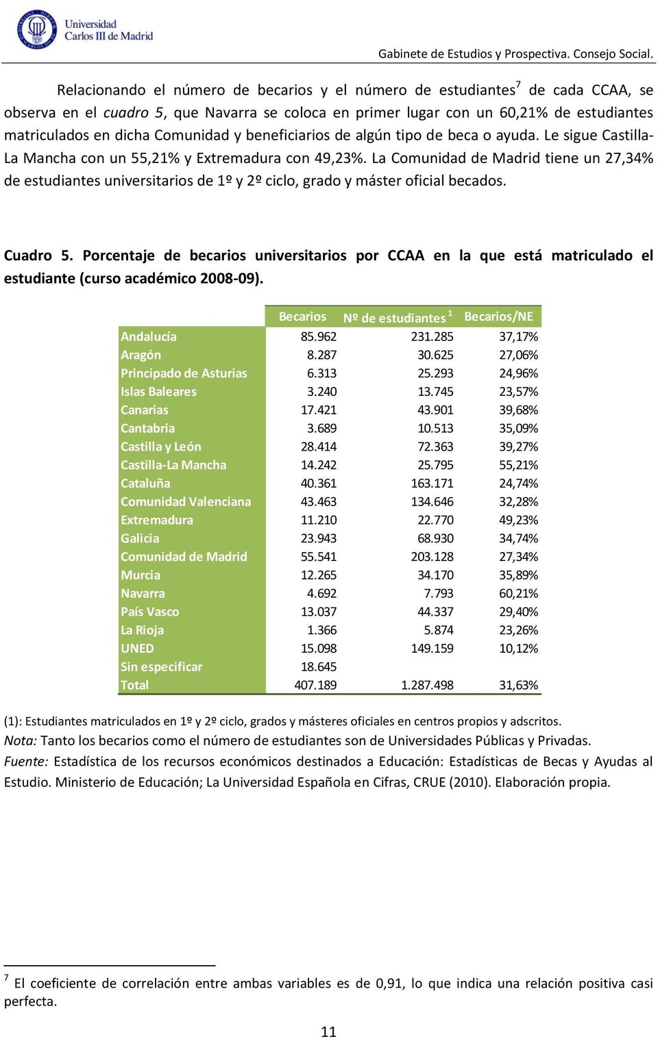 La Comunidad de Madrid tiene un 27,34% de estudiantes universitarios de 1º y 2º ciclo, grado y máster oficial becados. Cuadro 5.