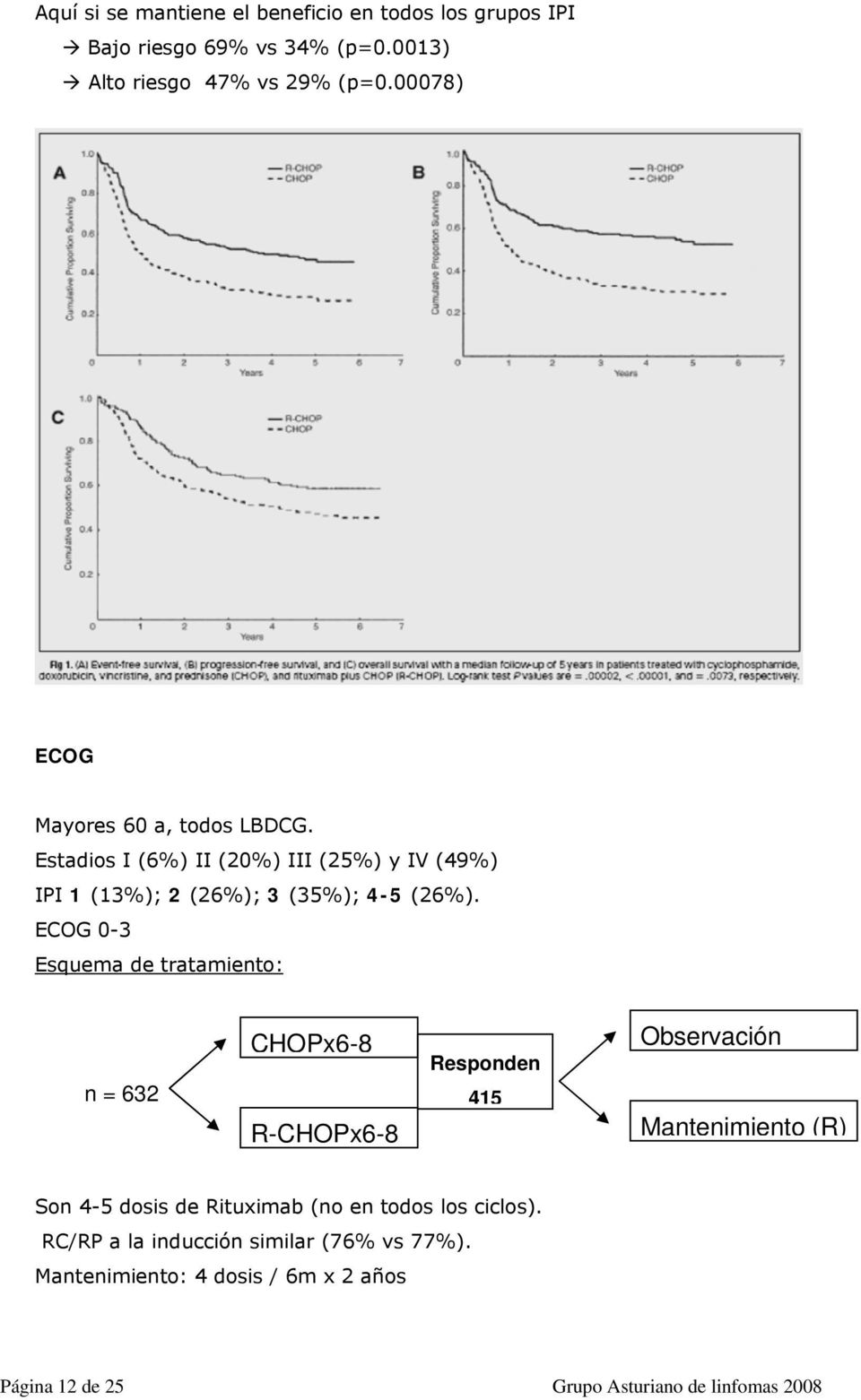 ECOG 0-3 Esquema de tratamiento: n = 632 CHOPx6-8 R-CHOPx6-8 Responden 415 Observación Mantenimiento (R) Son 4-5 dosis de Rituximab