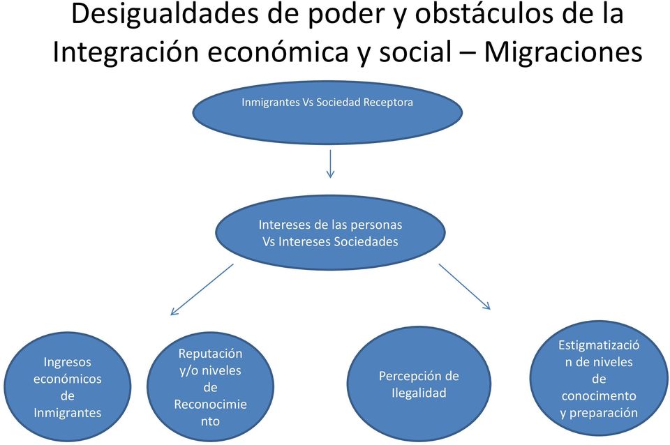 Intereses Sociedades Ingresos económicos de Inmigrantes Reputación y/o niveles de