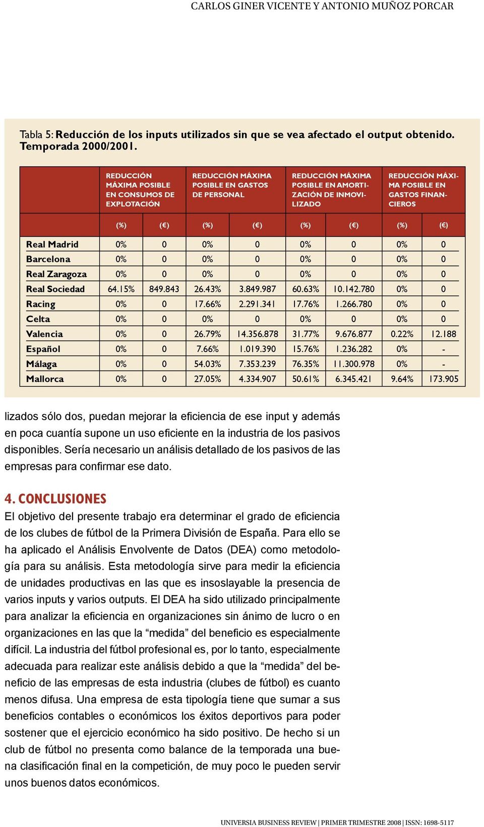 financieros (%) ( ) (%) ( ) (%) ( ) (%) ( ) Real Madrid 0% 0 0% 0 0% 0 0% 0 Barcelona 0% 0 0% 0 0% 0 0% 0 Real Zaragoza 0% 0 0% 0 0% 0 0% 0 Real Sociedad 64.15% 849.843 26.43% 3.849.987 60.63% 10.142.
