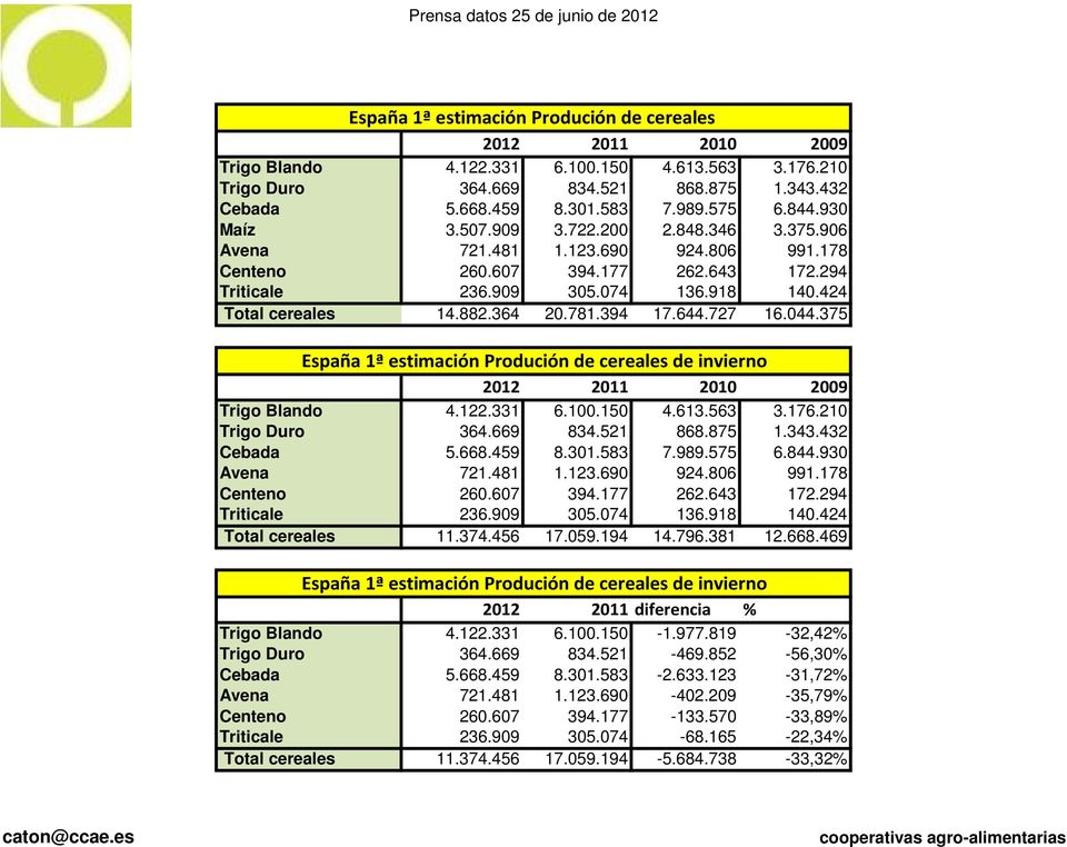 074 136.918 140.424 Total cereales 14.882.364 20.781.394 17.644.727 16.044.375 España 1ª estimación Produción de cereales de invierno 2012 2011 2010 2009 Trigo Blando 4.122.331 6.100.150 4.613.563 3.