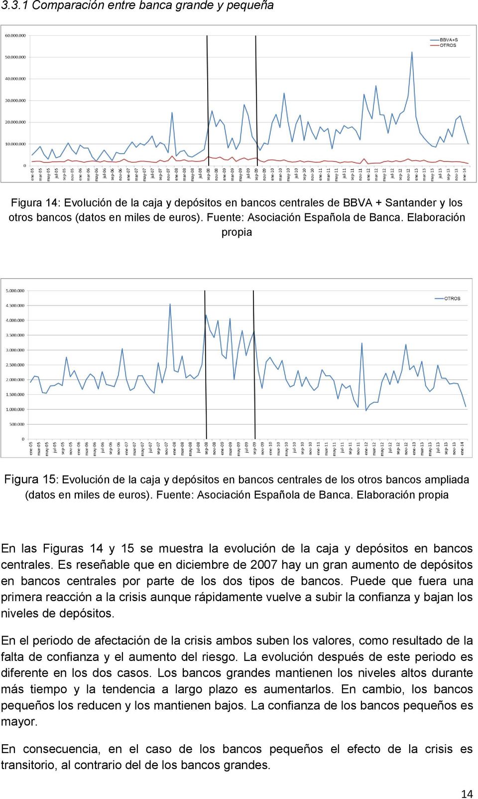 Fuente: Asociación Española de Banca. Elaboración propia En las Figuras 14 y 15 se muestra la evolución de la caja y depósitos en bancos centrales.