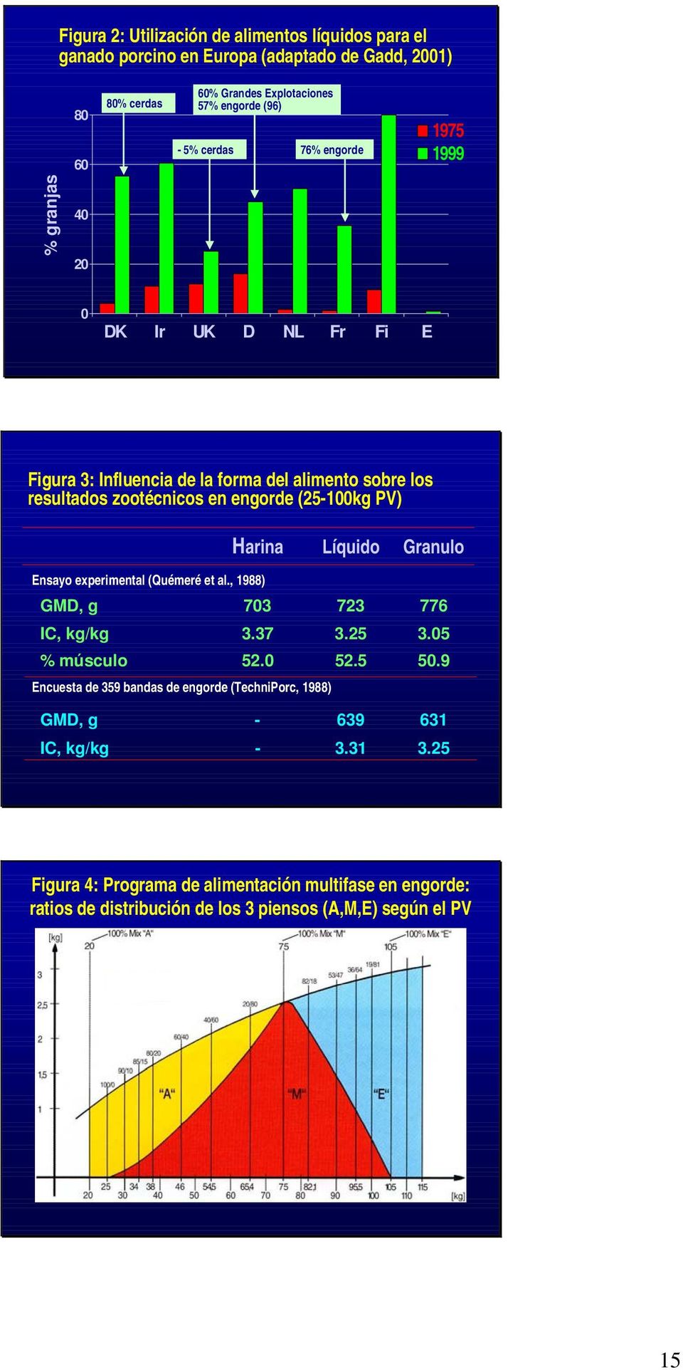 PV) Ensayo experimental (Quémeré et al., 1988) Harina Líquido Granulo GMD, g 703 723 776 IC, kg/kg 3.37 3.25 3.05 % músculo 52.0 52.5 50.