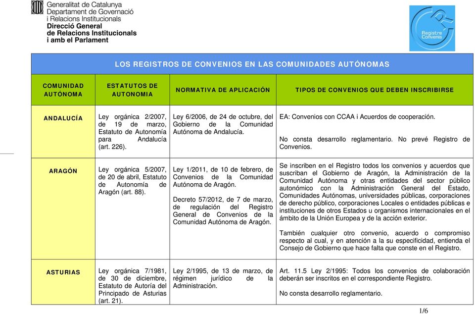 No consta desarrollo reglamentario. No prevé Registro de Convenios. ARAGÓN Ley orgánica 5/2007, de 20 de abril, Estatuto de Autonomía de Aragón (art. 88).