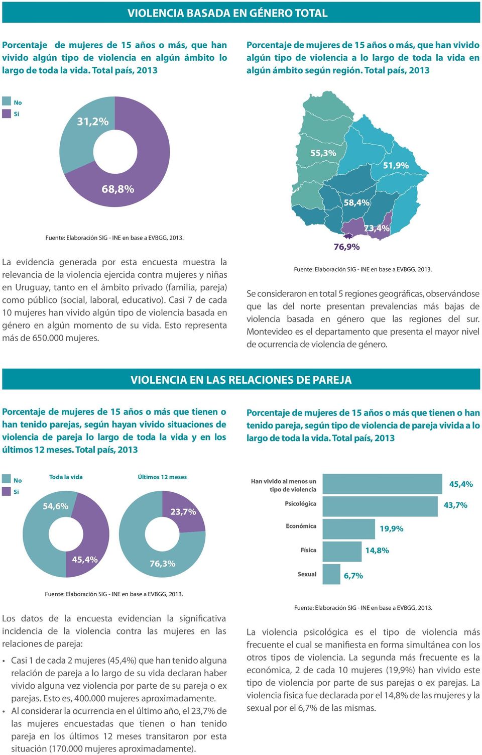 Total país, 2013 31,2% 68,8% La evidencia generada por esta encuesta muestra la relevancia de la violencia ejercida contra mujeres y niñas en Uruguay, tanto en el ámbito privado (familia, pareja)