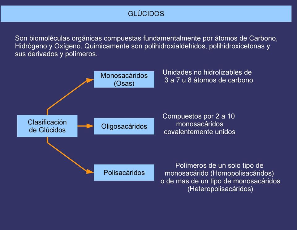 Clasificación de Glúcidos Monosacáridos (Osas) Unidades no hidrolizables de 3 a 7 u 8 átomos de carbono Oligosacáridos