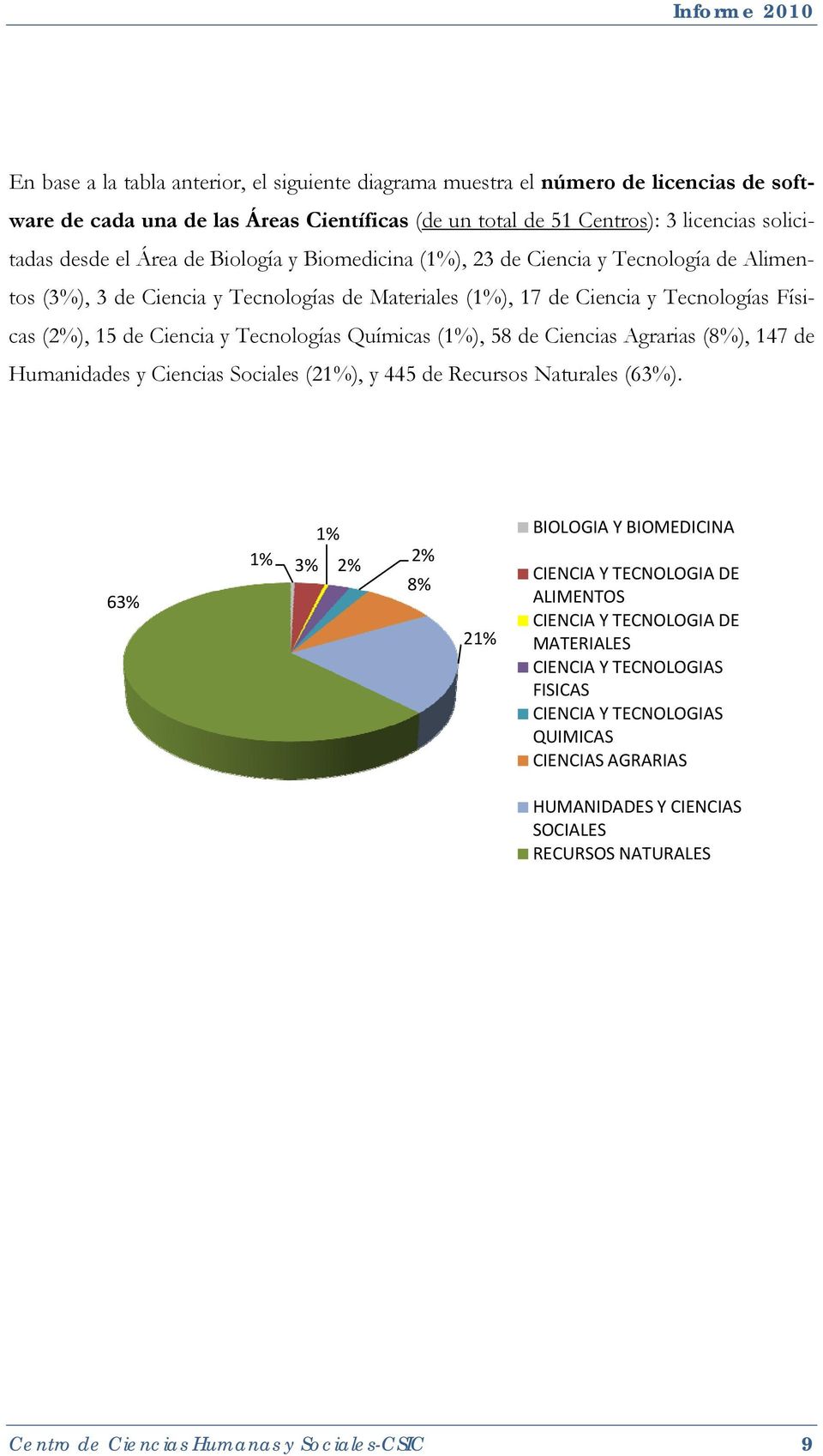 Químicas (), 58 de Ciencias Agrarias (8%), 147 de Humanidades y Ciencias Sociales (2), y 445 de Recursos Naturales (63%).