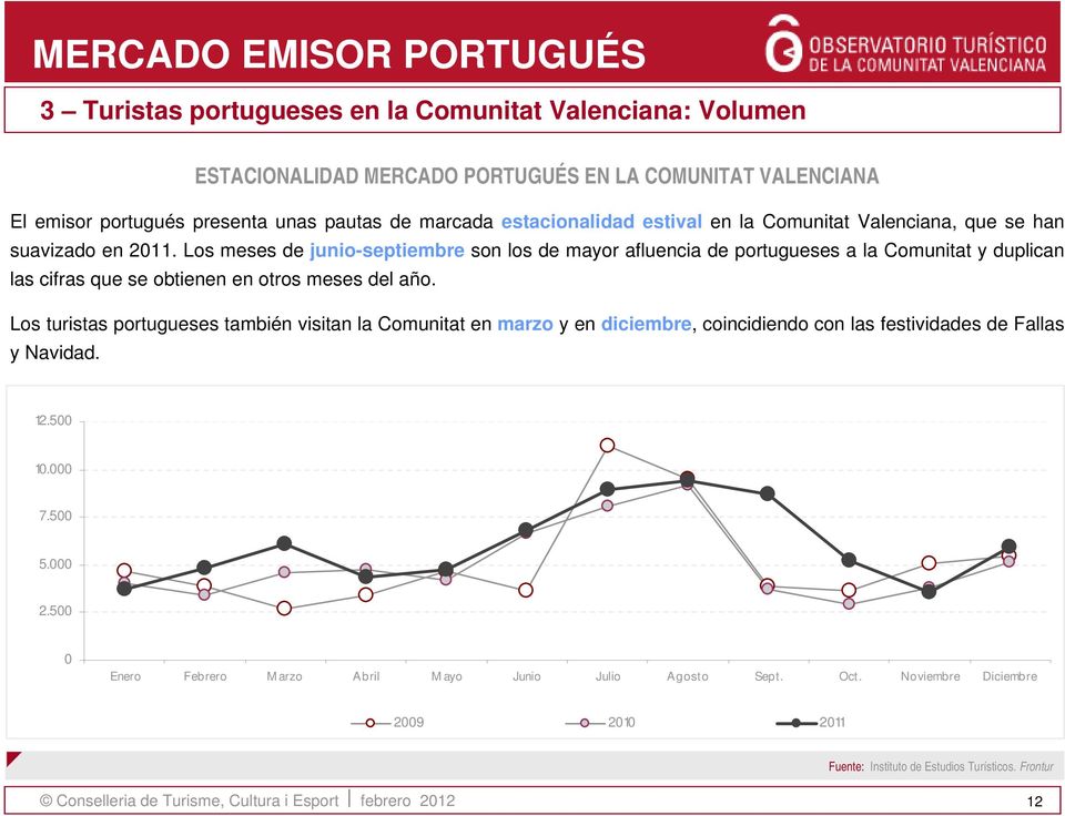 Los meses de junio-septiembre son los de mayor afluencia de portugueses a la Comunitat y duplican las cifras que se obtienen en otros meses del año.