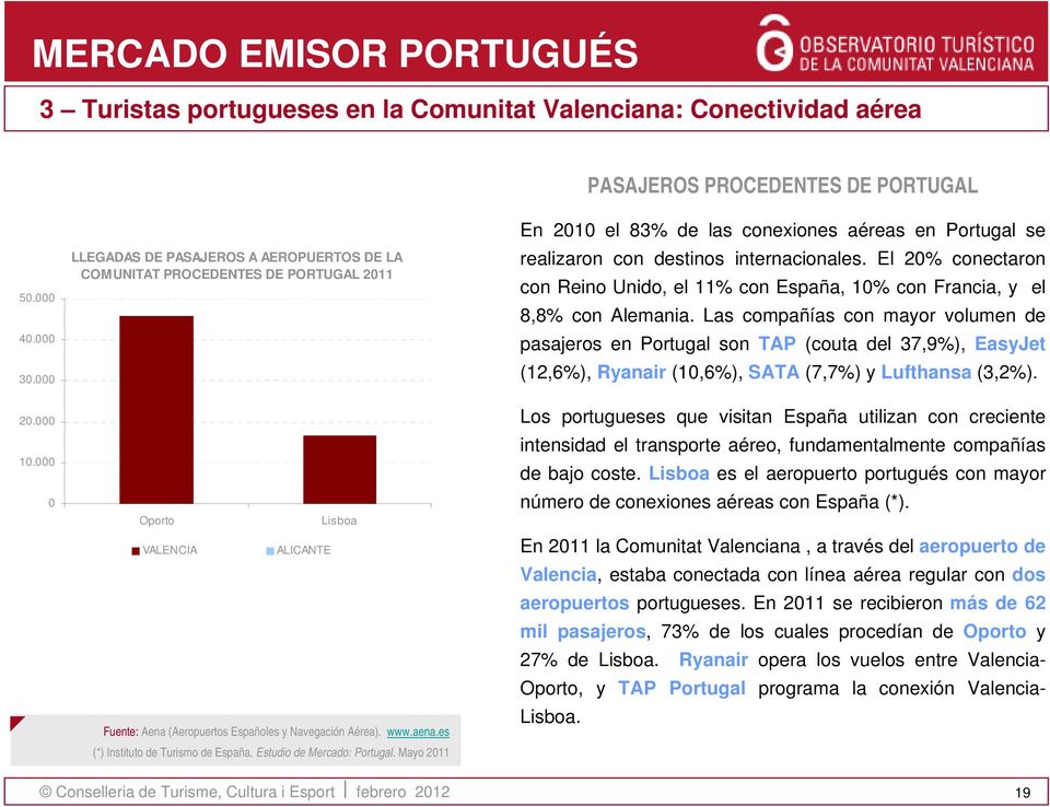 es (*) Instituto de Turismo de España. Estudio de Mercado: Portugal. Mayo 2011 En 2010 el 83% de las conexiones aéreas en Portugal se realizaron con destinos internacionales.