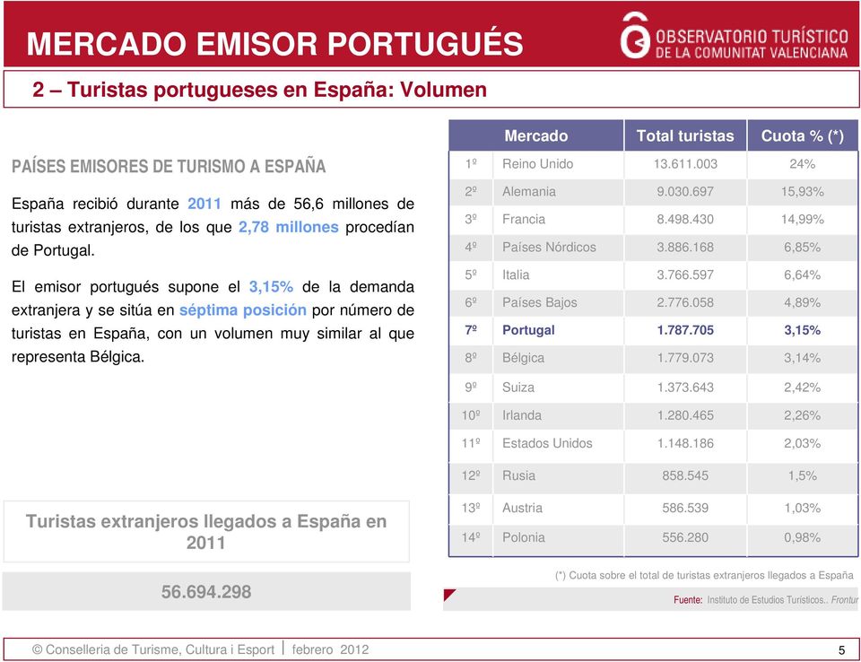 168 15,93% 14,99% 6,85% El emisor portugués supone el 3,15% de la demanda extranjera y se sitúa en séptima posición por número de turistas en España, con un volumen muy similar al que 5º 6º 7º Italia