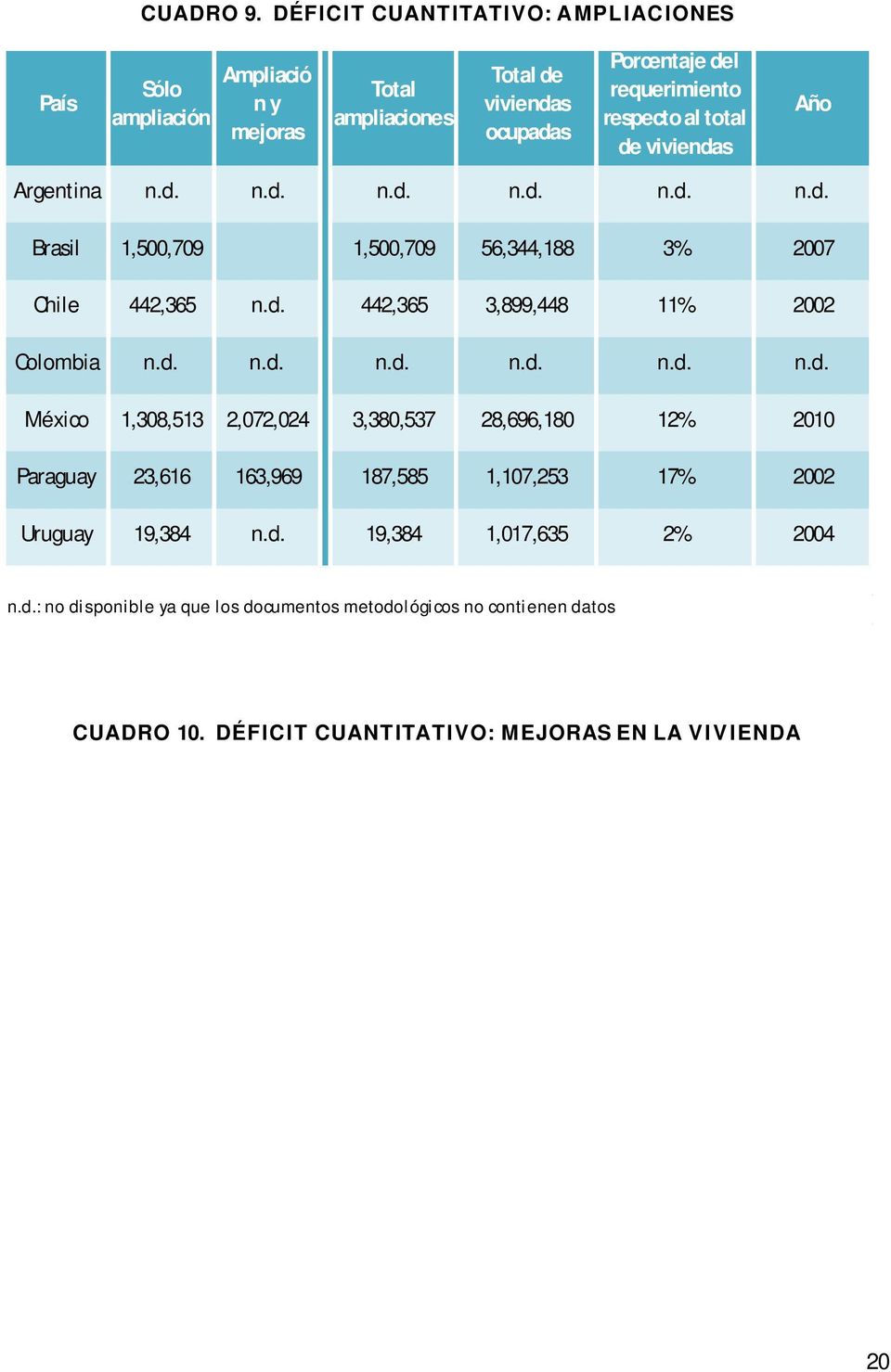 respecto al total de viviendas Año Argentina n.d. n.d. n.d. n.d. n.d. n.d. Brasil 1,500,709 1,500,709 56,344,188 3% 2007 Chile 442,365 n.d. 442,365 3,899,448 11% 2002 Colombia n.