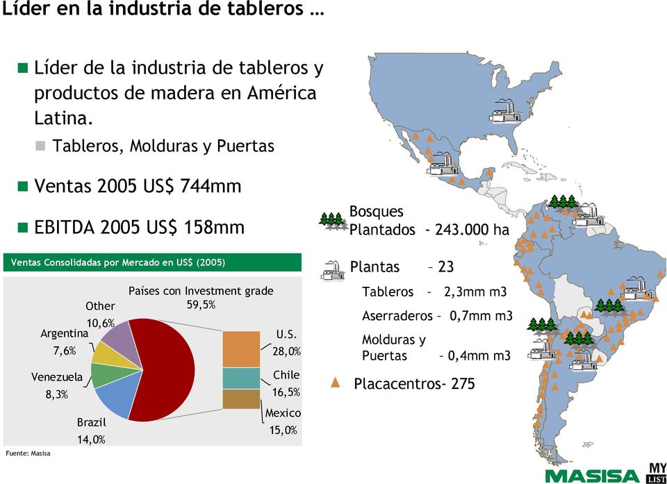 (2005) (2005) Fuente: Masisa Other 10% Argentina Other 7% 10,6% Argentina Venezuela 7,6% 8% Venezuela 8,3% Brazil 14% Brazil 14,0% Países con Investment