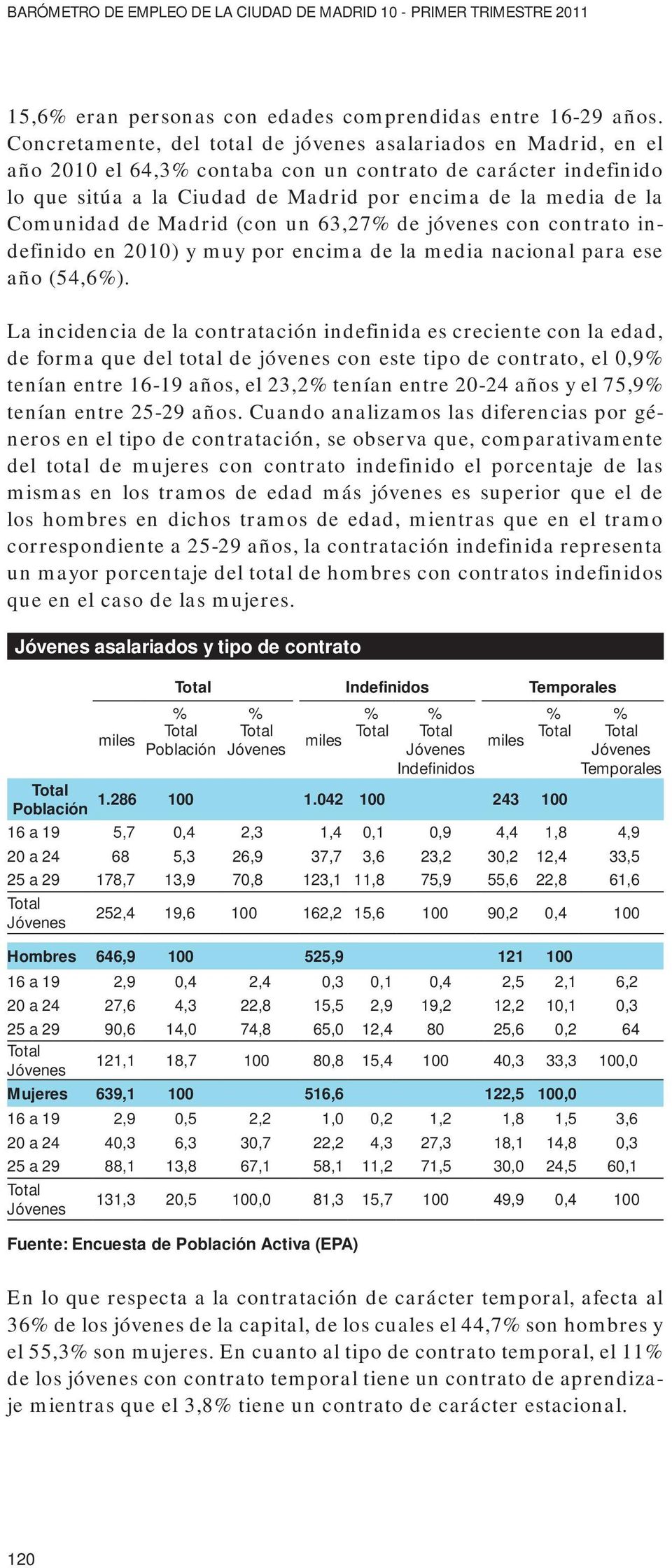 Comunidad de Madrid (con un 63,27% de jóvenes con contrato indefinido en 2010) y muy por encima de la media nacional para ese año (54,6%).